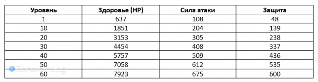 Рост характеристик Гашетки в ZZZ