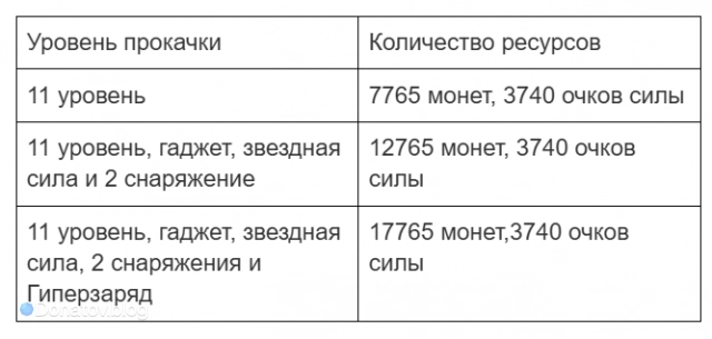 Таблица для прокачки Грея