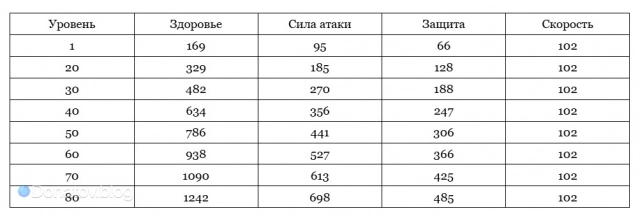 Базовые характеристики Аглаи в HSR