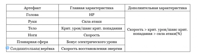 Рекомендуемые главные и дополнительные характеристики в реликвиях Аглаи в Honkai: Star Rail