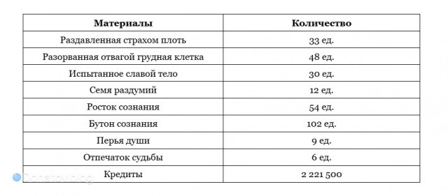 Материалы для прокачки всех навыков Аглаи в Honkai: Star Rail