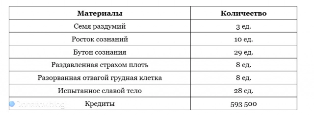 Материалы для разблокировки бонусных характеристик Аглаи в Honkai: Star Rail