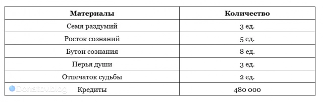 Ресурсы для открытия дополнительных способностей Аглаи в HSR