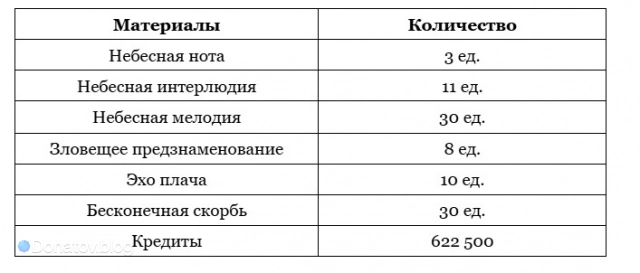 Ресурсы для разблокировки бонусных характеристик Керидры в Honkai: Star Rail