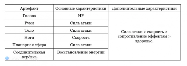 Таблица с рекомендуемыми характеристиками для Керидры в HSR