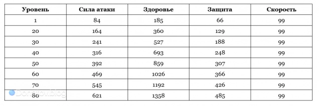 Базовые характеристики Керидры в Honkai: Star Rail