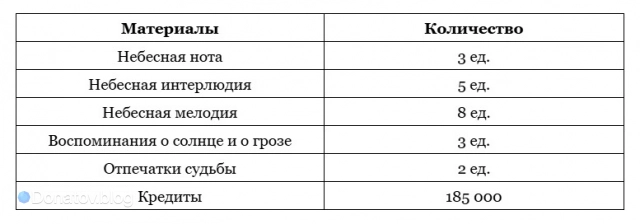 Материалы для прокачки пассивных способностей Керидры в HSR