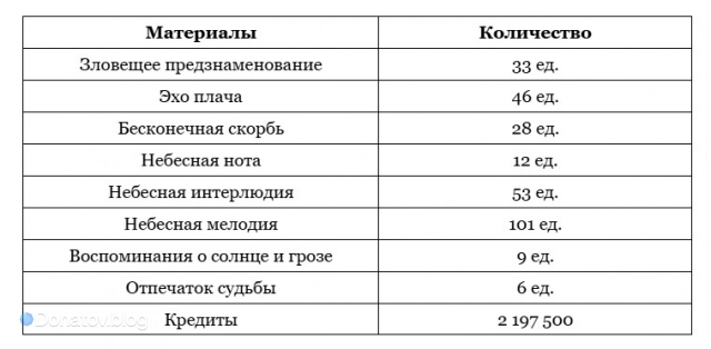 Ресурсы для прокачки всех умений Керидры на последний уровень в Honkai: Star Rail