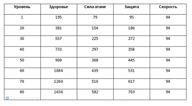 Характеристики Фаенона