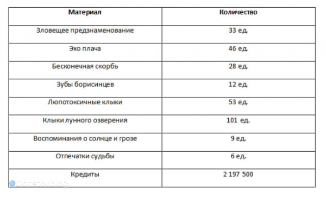 Материалы для навыков Фаенона