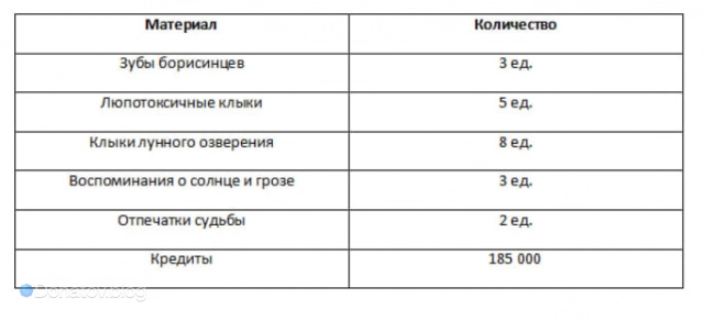 Материалы для доп. способностей Фаенона