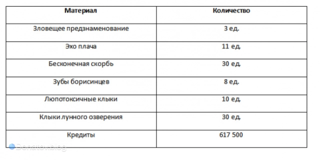 Материалы для бонусных характеристик Фаенона