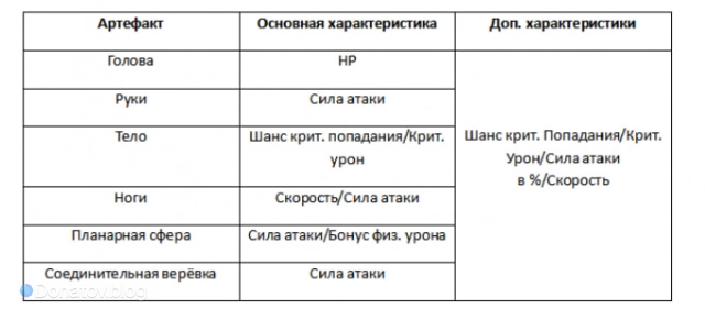 Артефакты для Фаенона