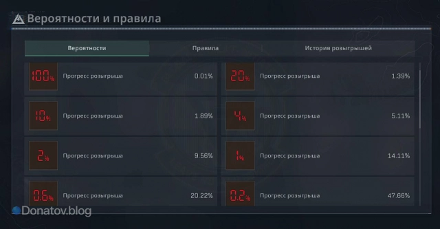 Вероятность наград события «Пила»