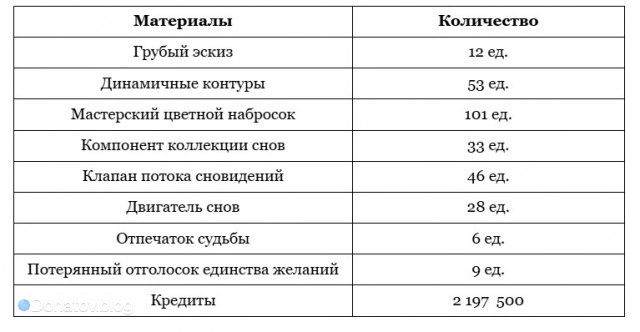 Ресурсы для прокачки всех умений Раппы до последнего уровня в HSR