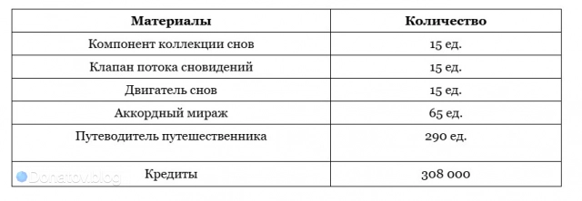 Ресурсы для возвышения Раппы в Honkai: Star Rail