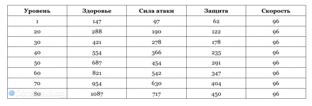 Базовые характеристики Раппы в Honkai: Star Rail