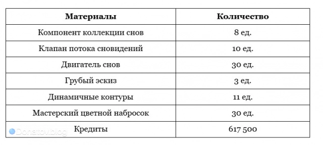 Ресурсы для прокачки бонусных характеристик Раппы в HSR