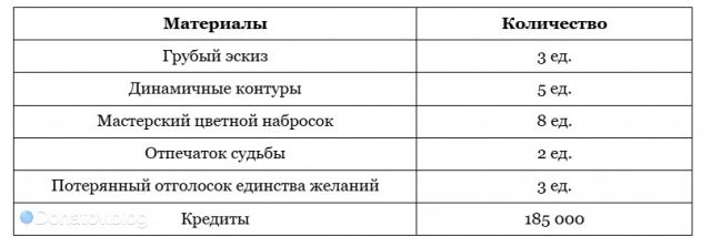 Материалы для прокачки дополнительных способностей Раппы в HSR