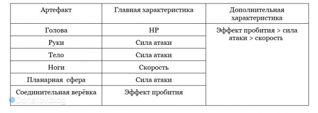 Рекомендуемые характеристики артефактов для Раппы в HSR