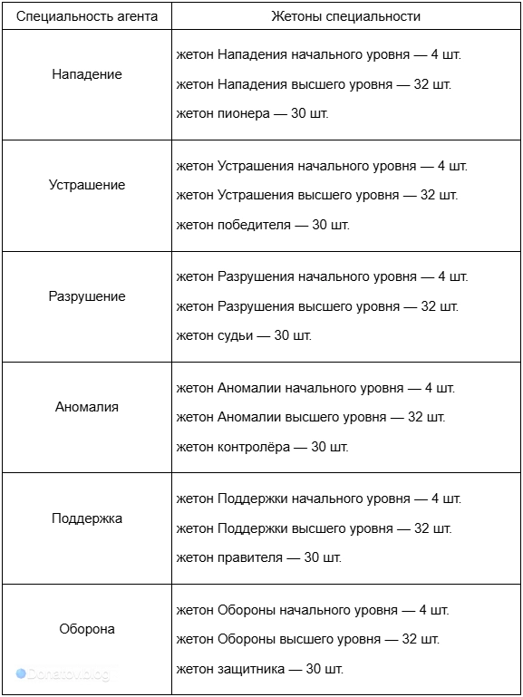 Ресурсы для прокачки уровня агентов ZZZ всех специальностей