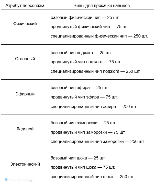 Ресурсы для прокачки агентов ZZZ всех атрибутов