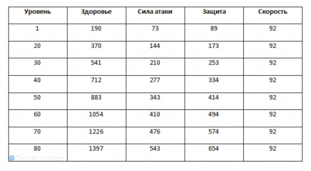 Базовые характеристики Гепарда