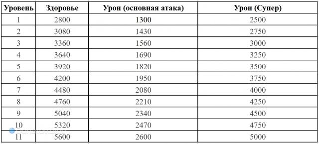 С повышением уровня растет урон