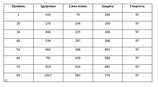 Базовые характеристики Дань Хэна