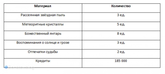 Ресурсы для доп. способностей Дань Хэна
