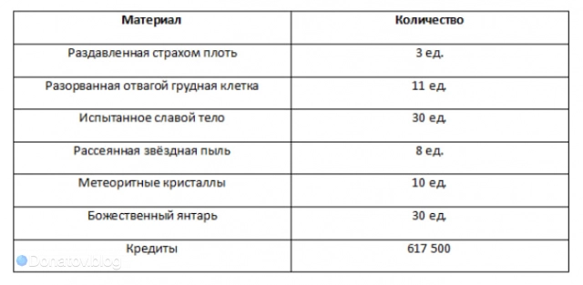 Ресурсы для бонусных характеристик Освободителя