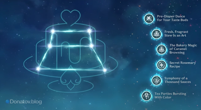 Внешний вид полностью активированного шестого созвездия Эскофье