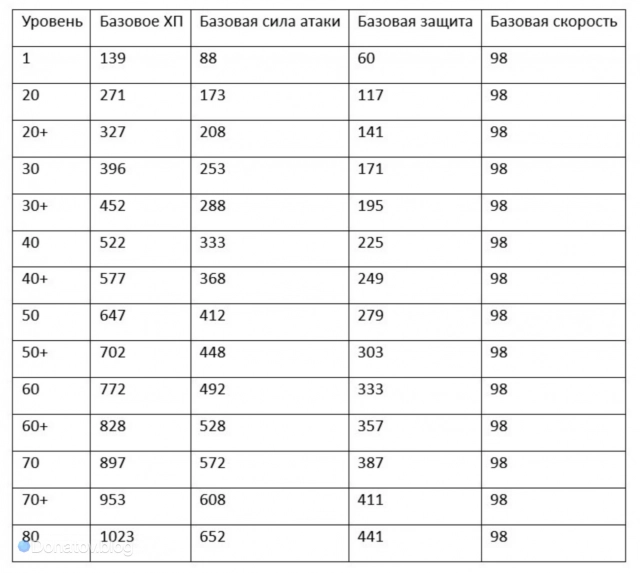 Таблица характеристик Цинцюэ