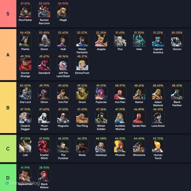 Тир-лист высоких рангов в Marvel Rivals