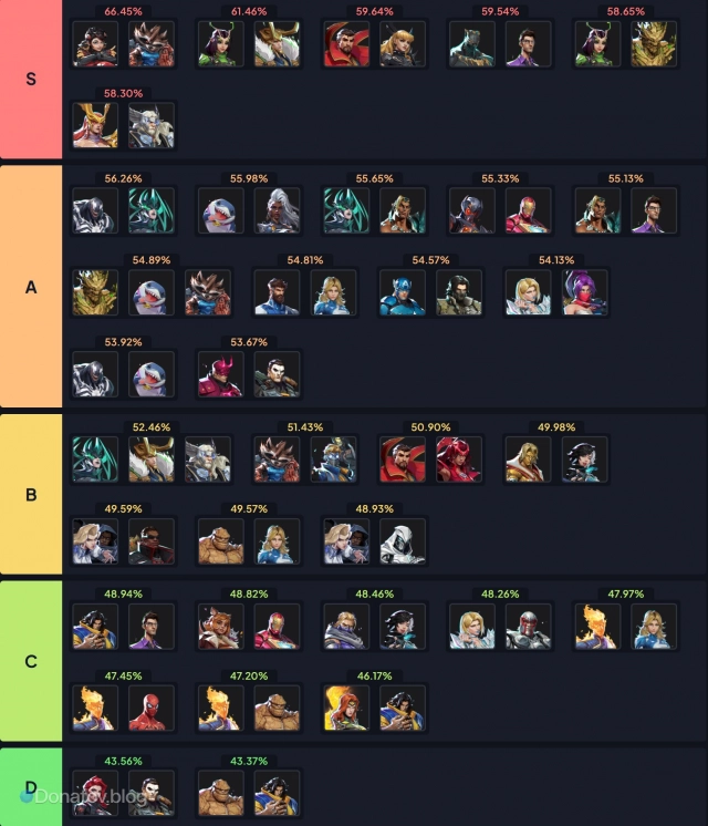 Тир-лист тим-апов в Marvel Rivals