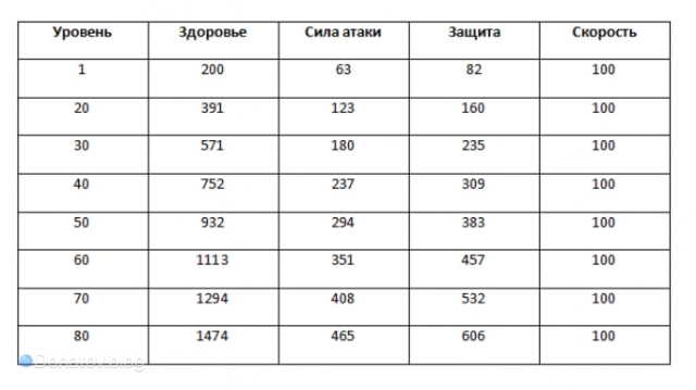 Повышение характеристик с уровнем