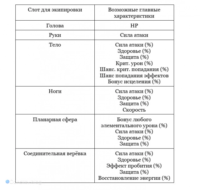 Таблица с главными характеристиками каждого артефакта в Honkai: Star Rail