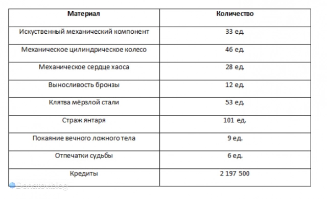 Материалы для прокачки главных навыков Фу Сюань
