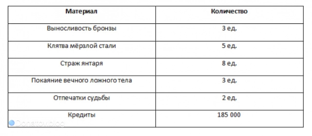 Материалы для прокачки дополнительных способностей Фу Сюань
