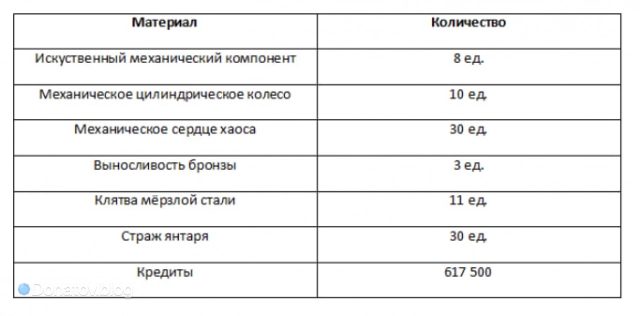 Материалы для прокачки бонусных характеристик Фу Сюань