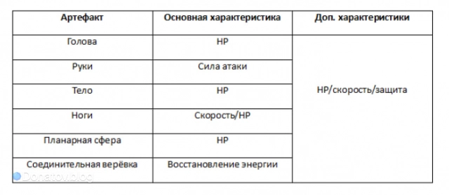 Необходимые параметры в артефактах для Фу Сюань