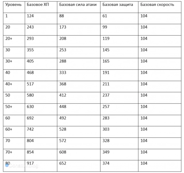 Таблица характеристик Сервал