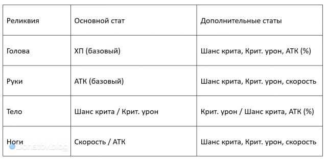 Рекомендуемые характеристики пещерных реликвий Сервал