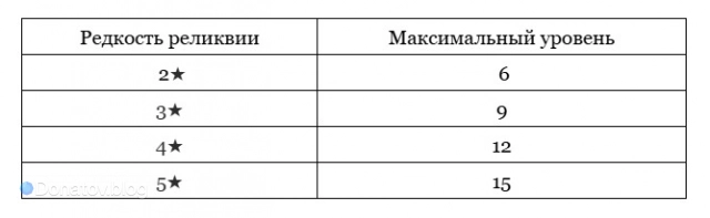 Таблица с максимальными уровнями прокачки для каждой редкости реликвий в Honkai: Star Rail
