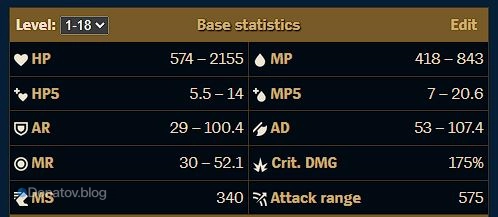 Базовые статы Зайры на ур. 1-18