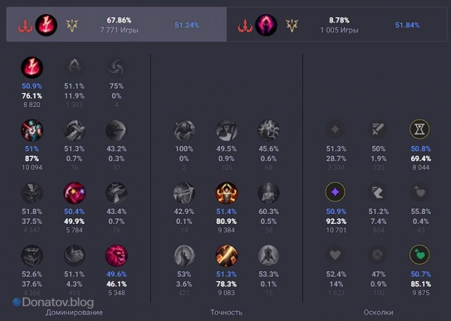 Руны на Зайру через «Доминирование»