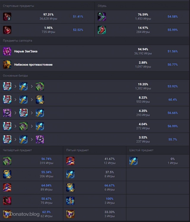 Предметы на Зайру