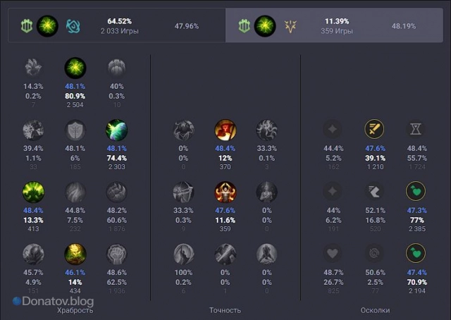 Руны на Наутилуса через «Храбрость» и «Точность»