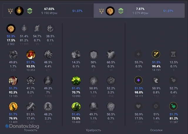 Руны на Вейн через «Решительное наступление»