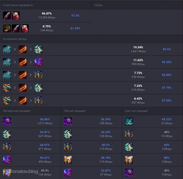 Основные и опциональные предметы для Вейн